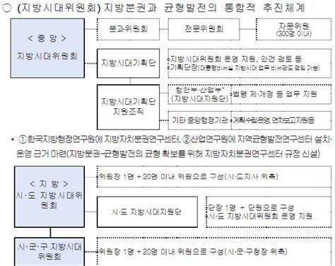 지방자치분권 및 지역균형발전에 관한 특별법 시행령