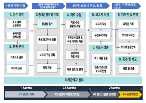 지속가능보고서 발행 기업 리스트