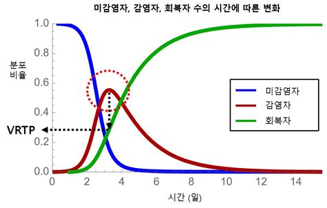 지수함수 바이러스 확산 예측