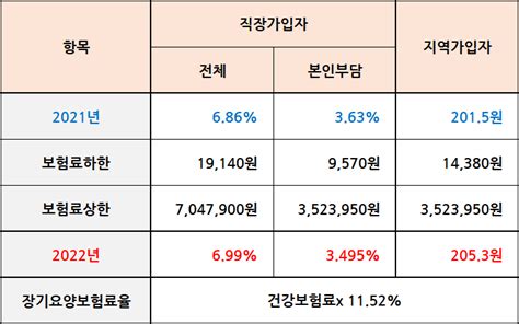 지역건강보험료 산정 기준표 2022