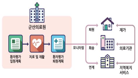 지역사회 보건의료복지 서비스자원 연계계획