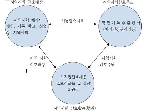 지역사회 산업간호 정서적 안정