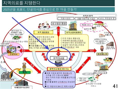 지역사회 통합돌봄 선도사업 추진계획