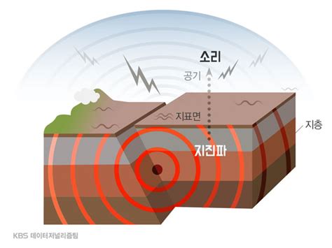 지진의 원인과 관련된 과학적 원리