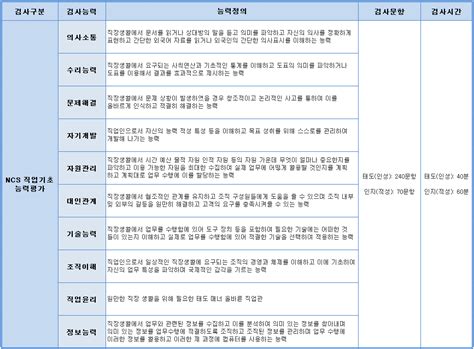 직업 기초 능력 평가 자가진단