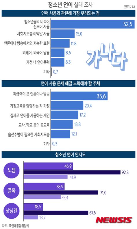 청소년이 가장 많이 사용하는 비속어 영향