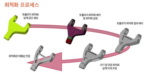 최적설계 제품을 생산하는데 고려하고 확인해야 할 요소