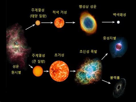 태양보다 질량이 큰 별의 진화 과정