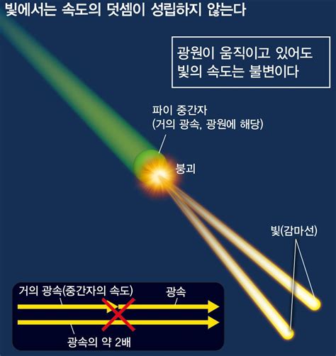 태양에서 지구까지 빛의 속도