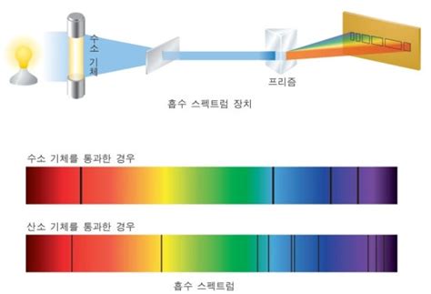 태양의 스펙트럼에 나타나는 흡수선의 명칭