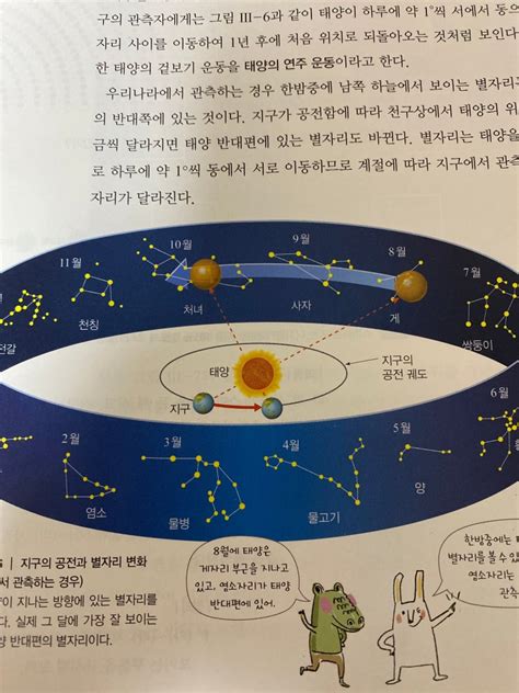 태양의 연주운도와 태양의 에너지