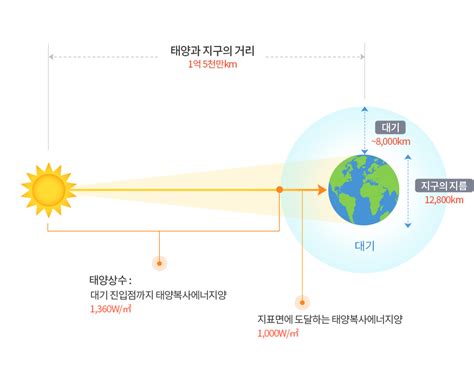 태양 빛이 지구에 도달하는 시간