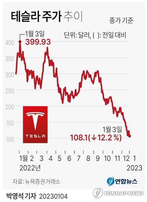 테슬라 주가 전망 2021년 3분기