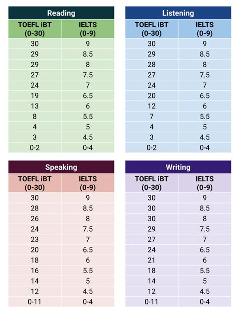 토플 ibt 점수 나오는 시간