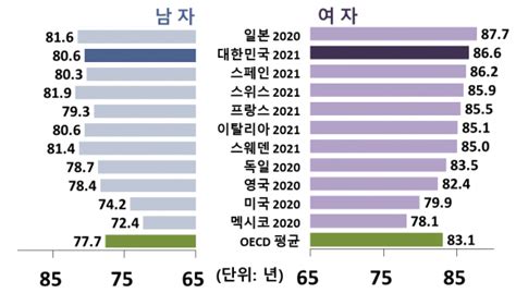 통계청 국가지표체계 2021년 여자의 기대수명