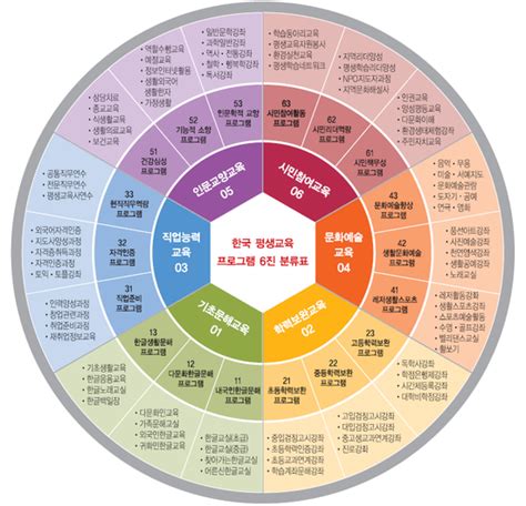 평생교육 프로그램의 6대 영역