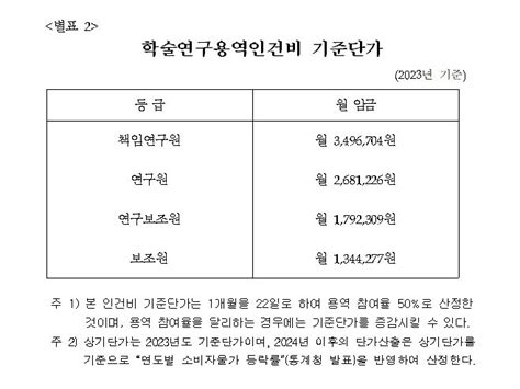 학술연구용역 인건비 기준 단가