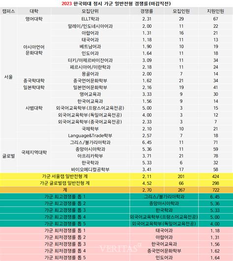 한국외대 2023 정시 경쟁률