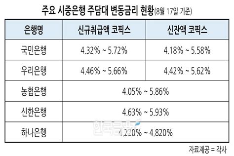 한국은행에서 공표하는 가계대출 신규취급액 기준 금리