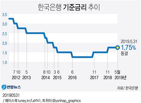 한국은행 기준금리 발표일 2022 11월