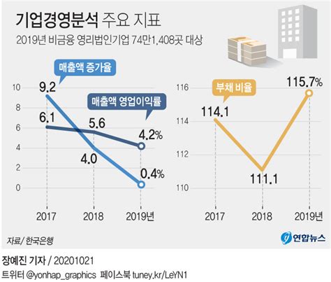 한국은행 발행 기업경영분석 자료