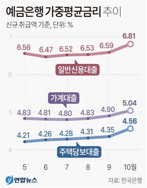 한국은행 예금은행 가중평균 여신금리