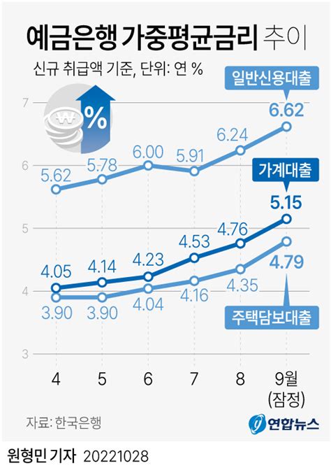 한국은행 은행 가계대출 금리