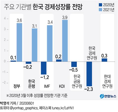 한국의 경제성장을 이끌고 있는 업종