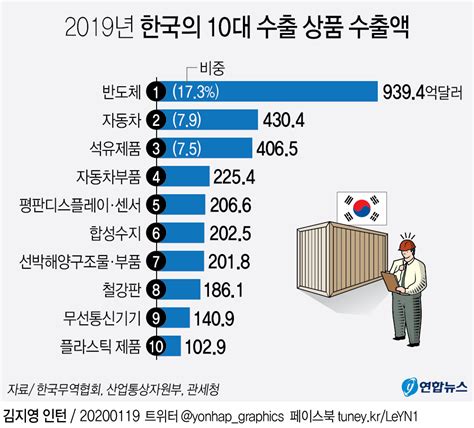 한국의 주요 수출품과 수입품 역사