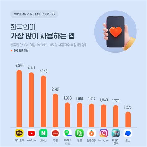 한국인이 가장 많이 사용하는 앱