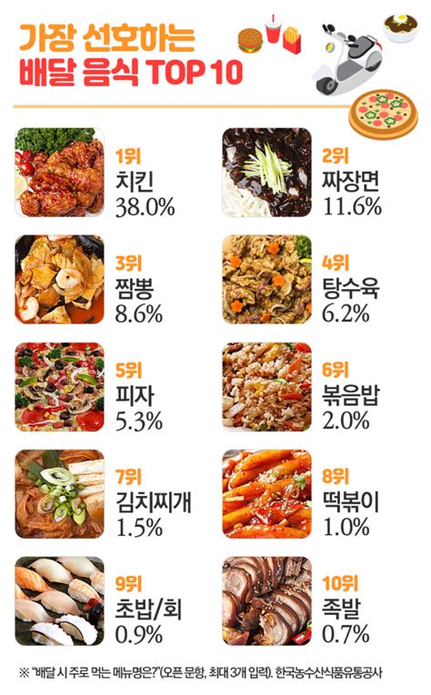 한국인이 좋아하는 음식 순위 100