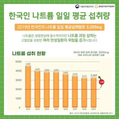 한국인 영양소 섭취기준 활용