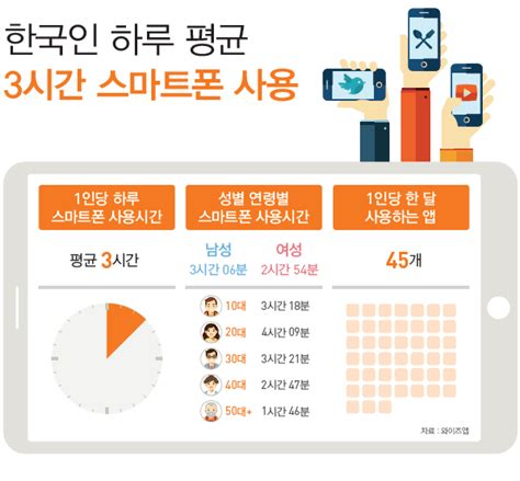 한국인 평균 핸드폰 사용시간