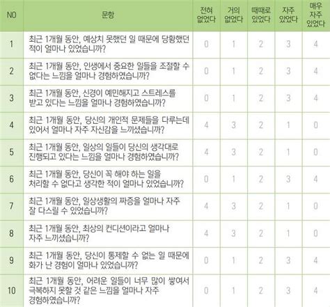 한국판 지각된 스트레스 척도 점수