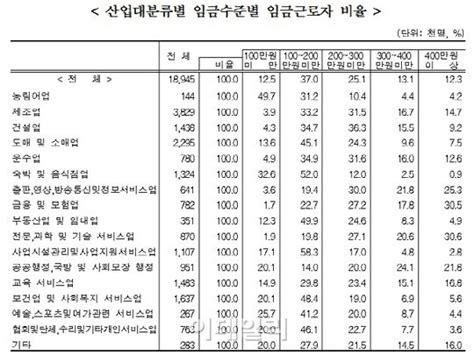 한국표준직업분류상 장치 기계조작 및 조립종사자는 감정노동