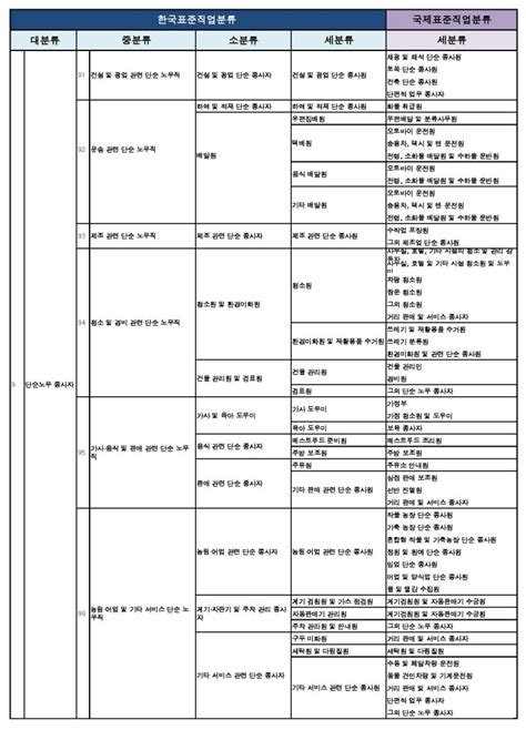 한국표준직업분류 상 대분류 9