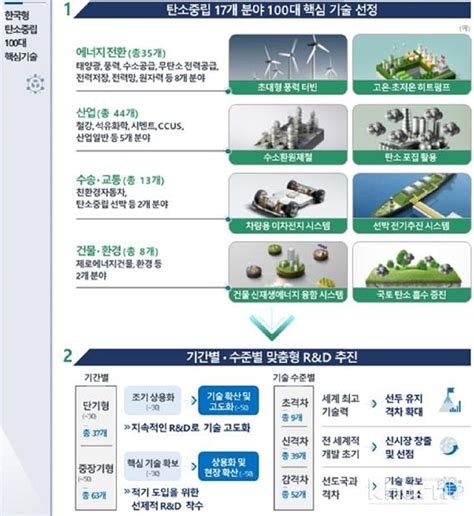 한국형 탄소중립 100대 기술