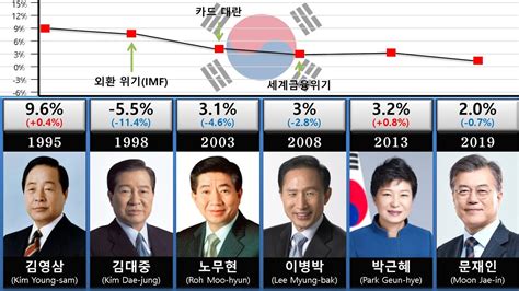한국 경제 전망에 대해서 알려줘