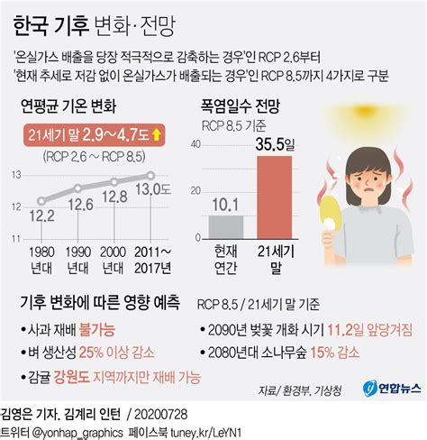 한국 기후변화 평가보고서 2021