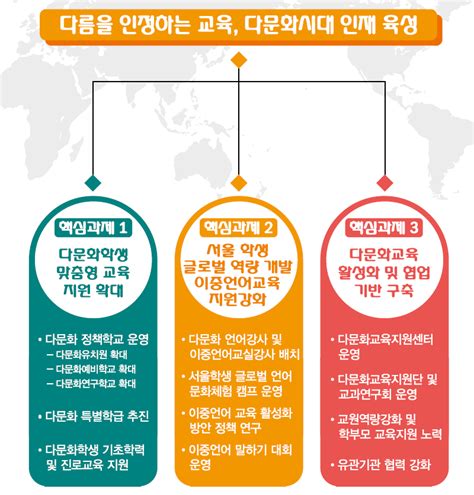 한국 다문화교육의 문제점과 개선방안