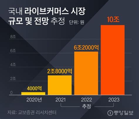 한국 라이브 커머스 시장 규모