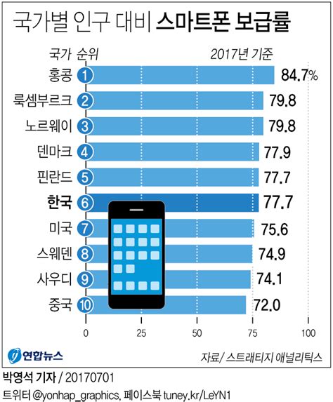 한국 스마트폰 보급률 2022