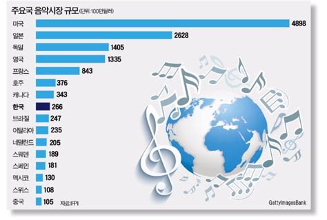 한국 음악시장 규모 2022