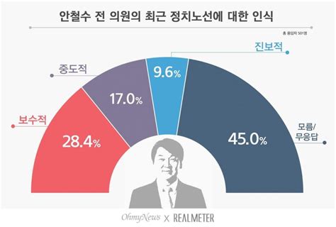 한국 중년 세대의 정치적 성향