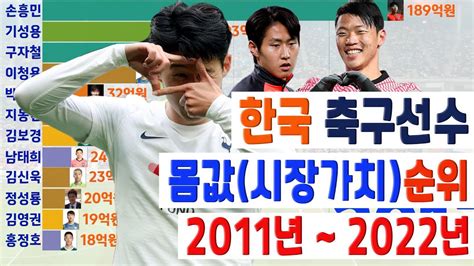 한국 축구선수 몸값 순위 2023
