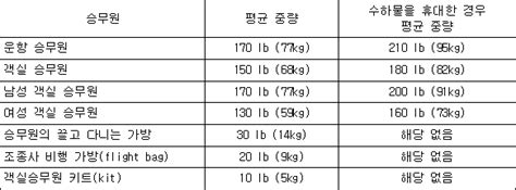 항공기 중량 및 평형 관리기준