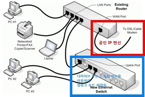 허브 스위치 라우터 공유기 차이