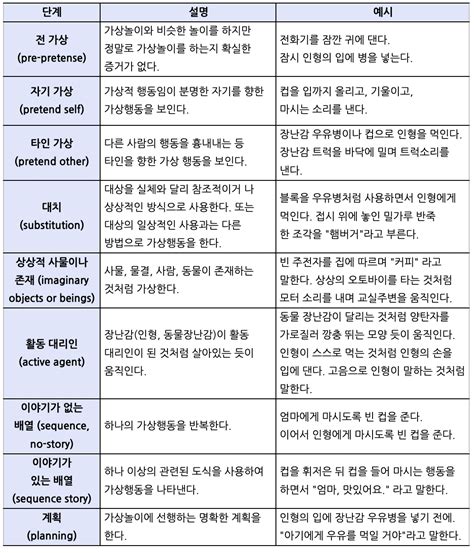 현대적 놀이이론의 내용을 설명