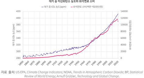 화석연료 사용량 증가 그래프