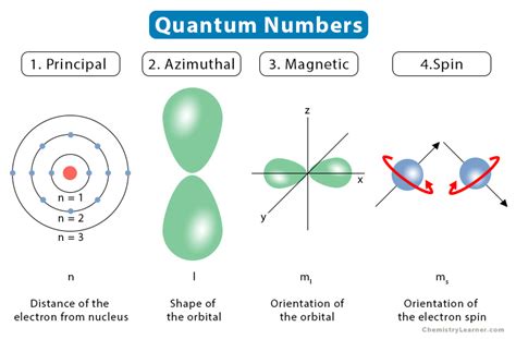 💋 Quantum numbers examples with answers. Quantum Numbers: Definition